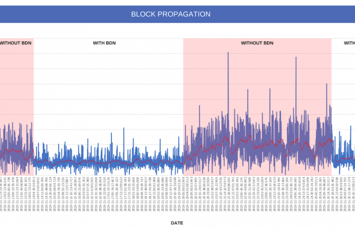 BloXroute已完成在以太測試網的測試，區塊傳播時間大幅縮短一半