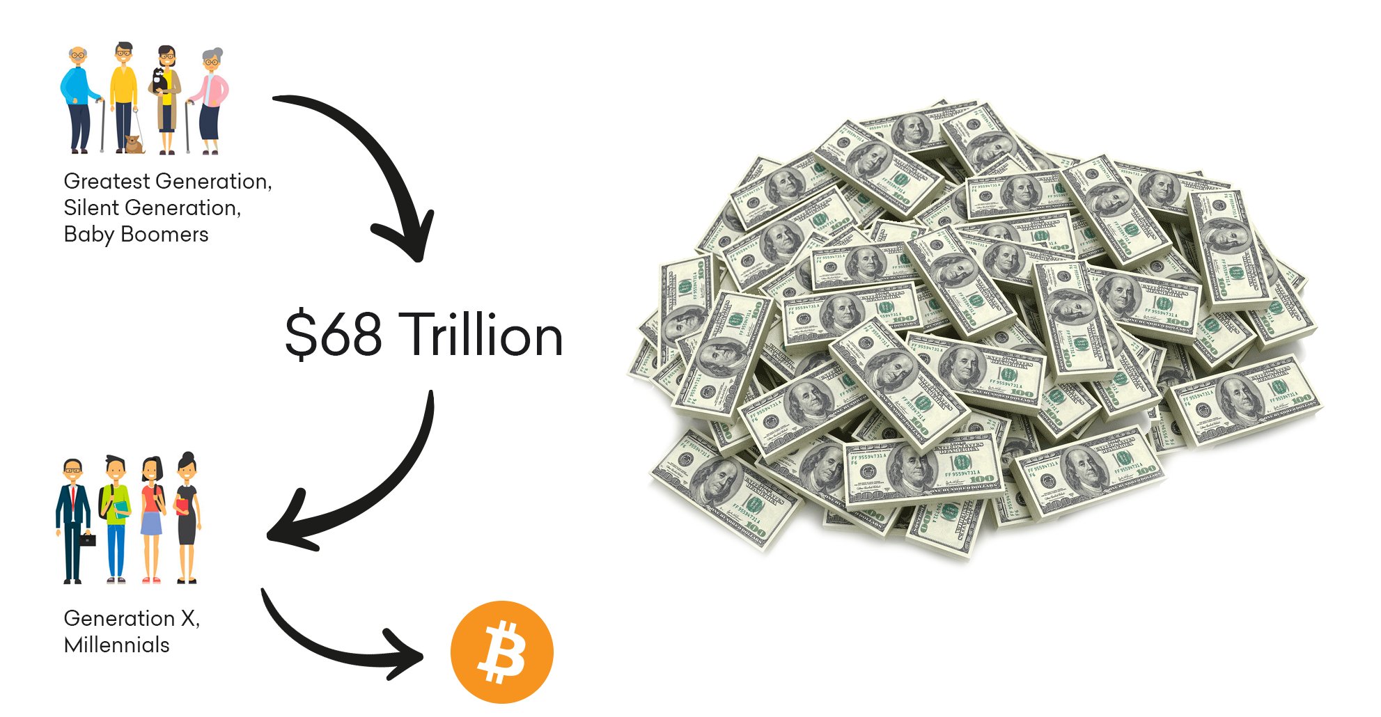 世代的交替將為比特幣注入 1 兆美元的市場推動力