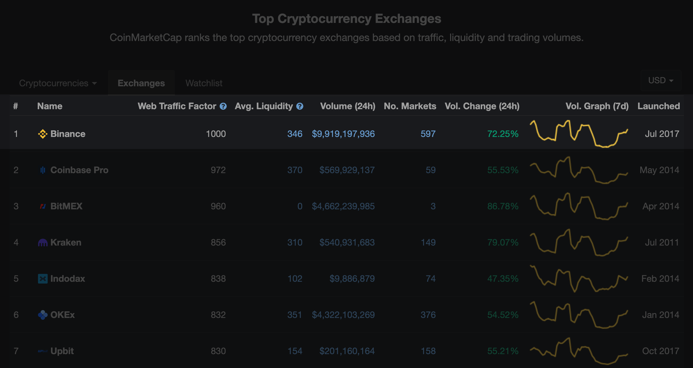 【鏈新聞觀察】CoinMarketCap新制幣安排名第一，趙長鵬：不是完美準確，但比以前更好