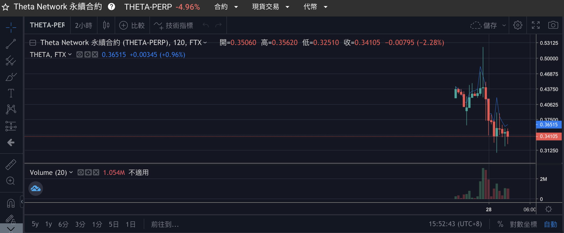 主網升級之亂？幣安THETA合約調低槓桿，FTX出現價差、負資金費率
