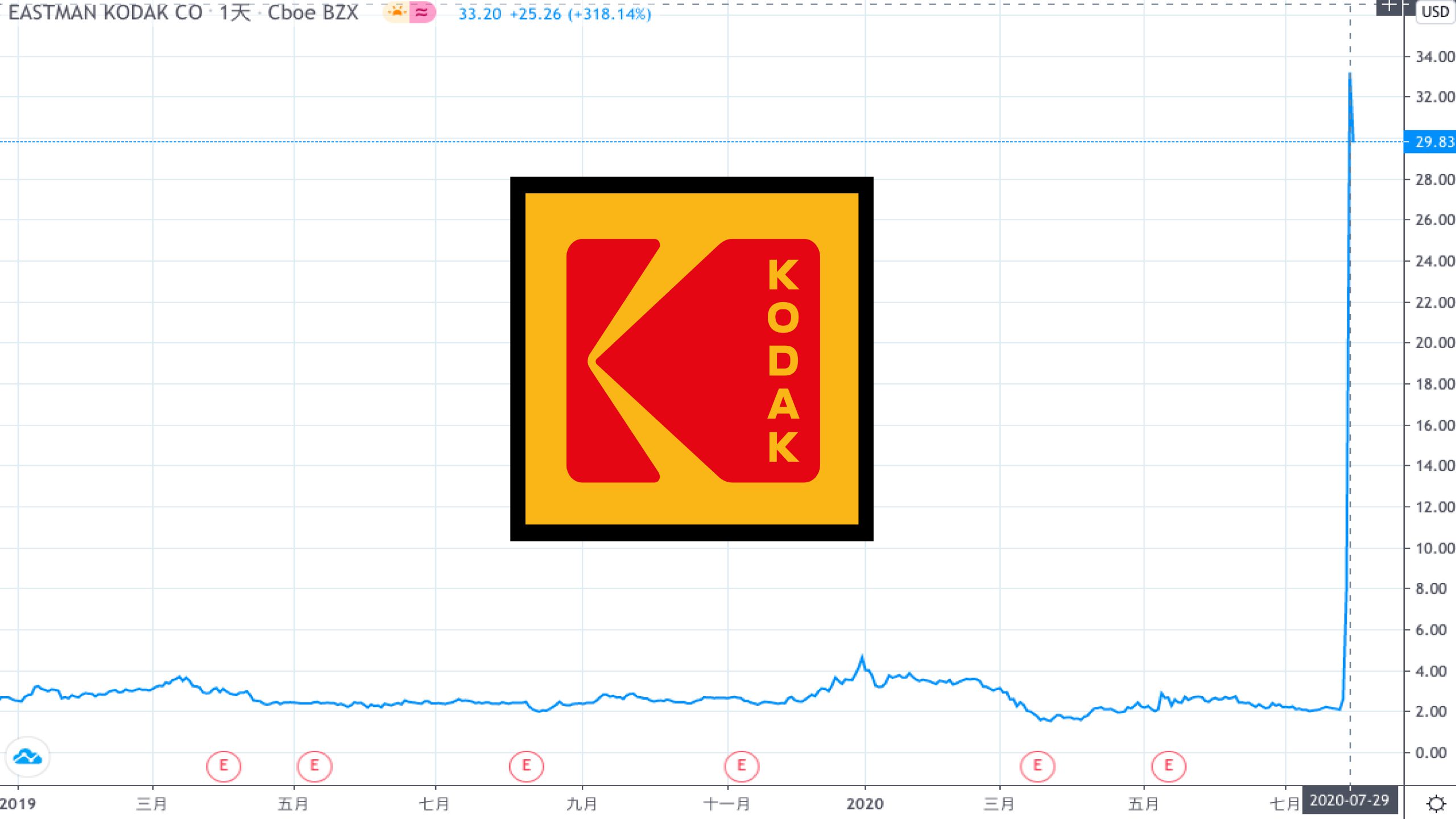 熔斷數十次！柯達「Kodak」宣佈進軍製藥產業，股價暴漲超過1000% | 鏈新聞ABMedia