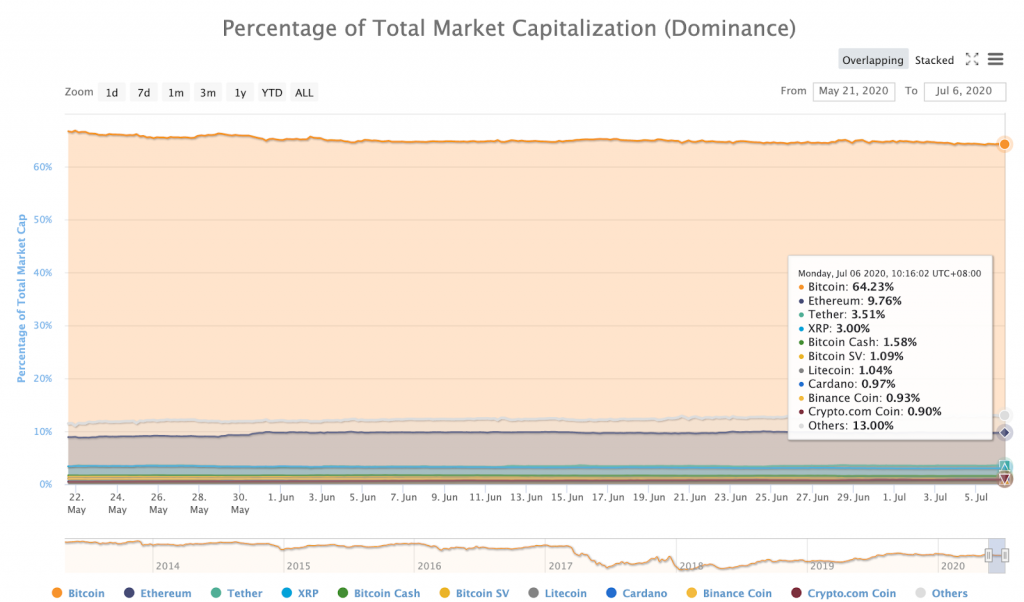 CoinMarketCap 加密貨幣市佔率圖