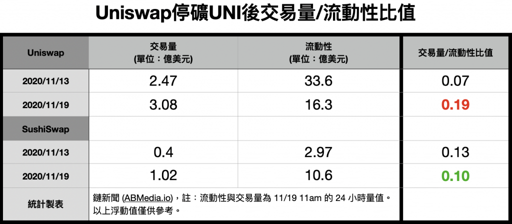Uniswap停礦UNI後交易量/流動性比值