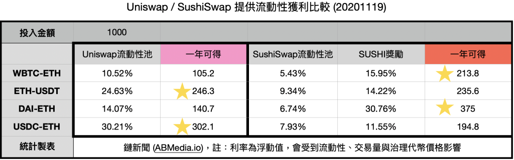 Uniswap / SushiSwap 提供流動性獲利比較 (20201119)