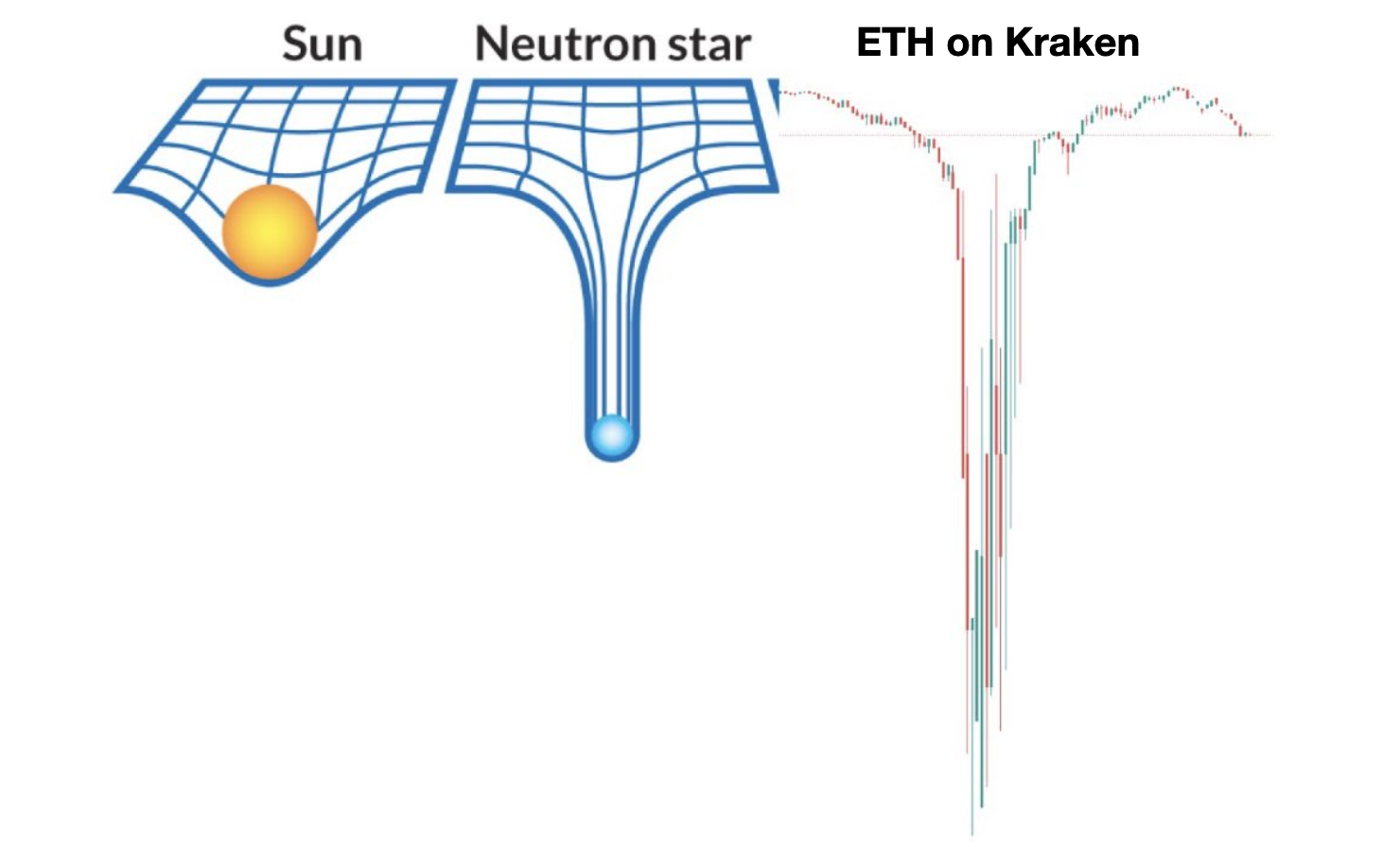 幣市大幅回調！Kraken交易所的以太幣竟一度跌至700美元，究竟發生了什麼事？