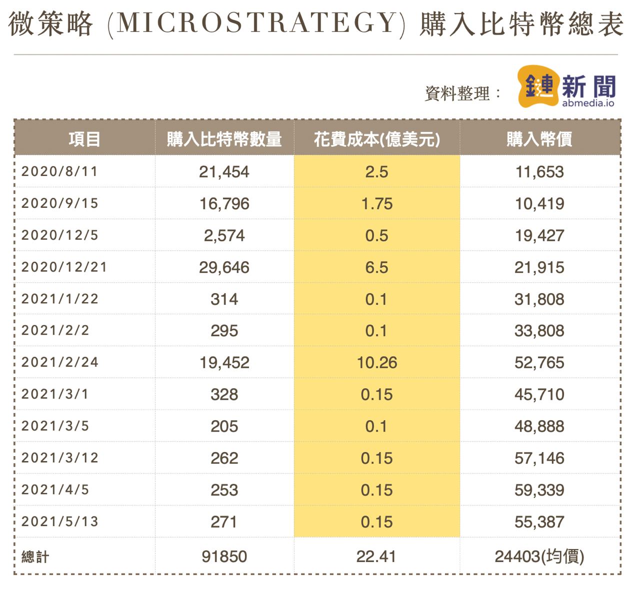 微策略買幣救市？執行長與馬斯克隔空交火稱：PoW是工程學神作