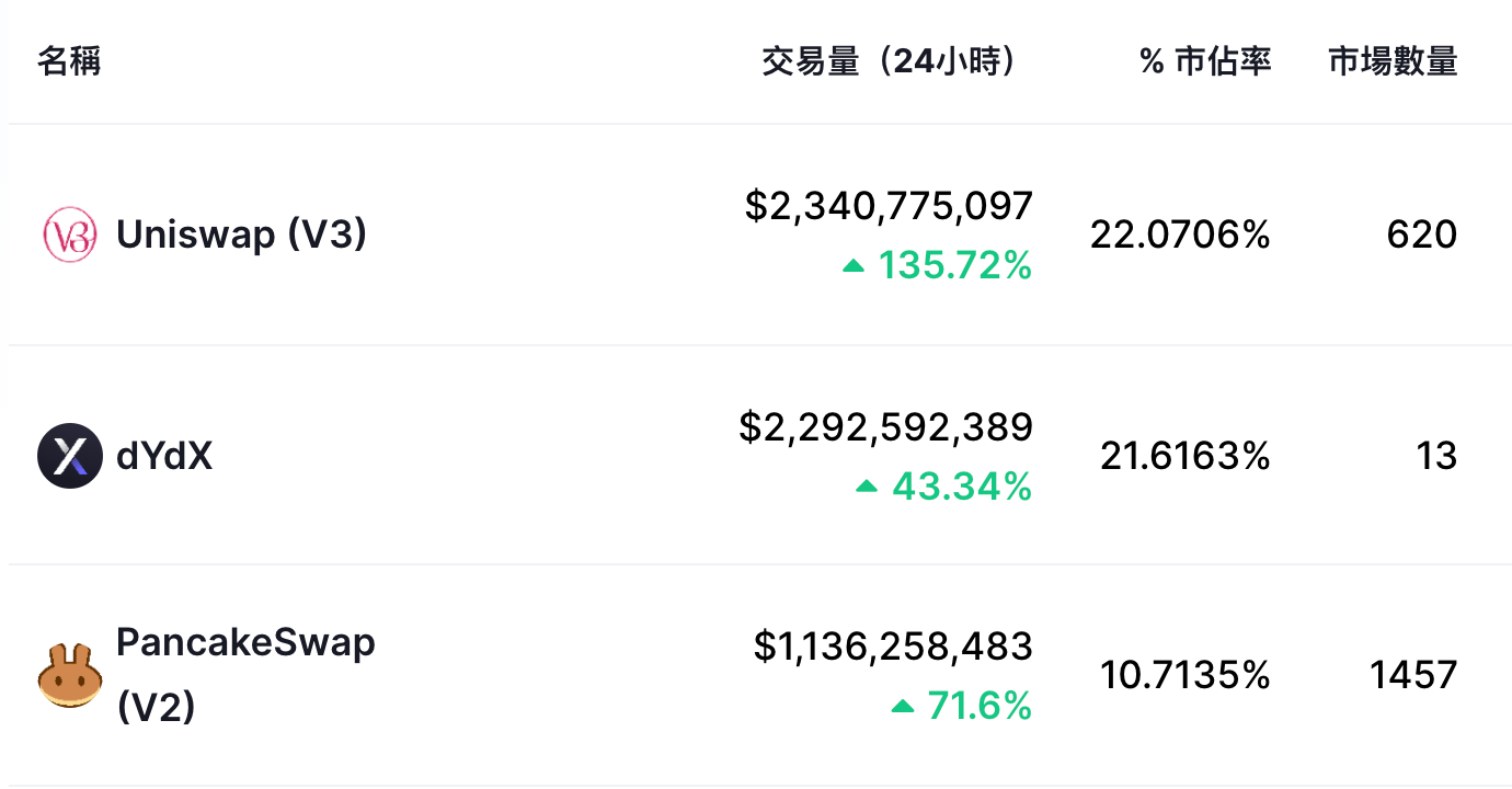 The DeFi‌er週報｜Uniswap優化路由再降交易成本、Wormhole推出V2版
