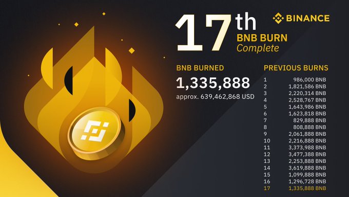 6.3億美元超越Q1刷新紀錄！幣安完成第17次燒幣、CZ與監管交手後的心得感想