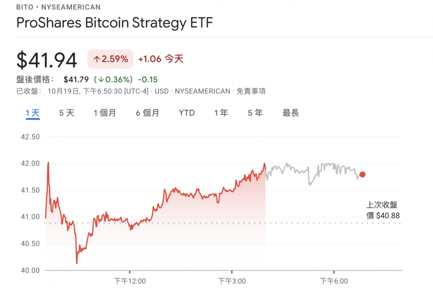 美首檔比特幣期貨ETF上市，比特幣衝上六萬四美元