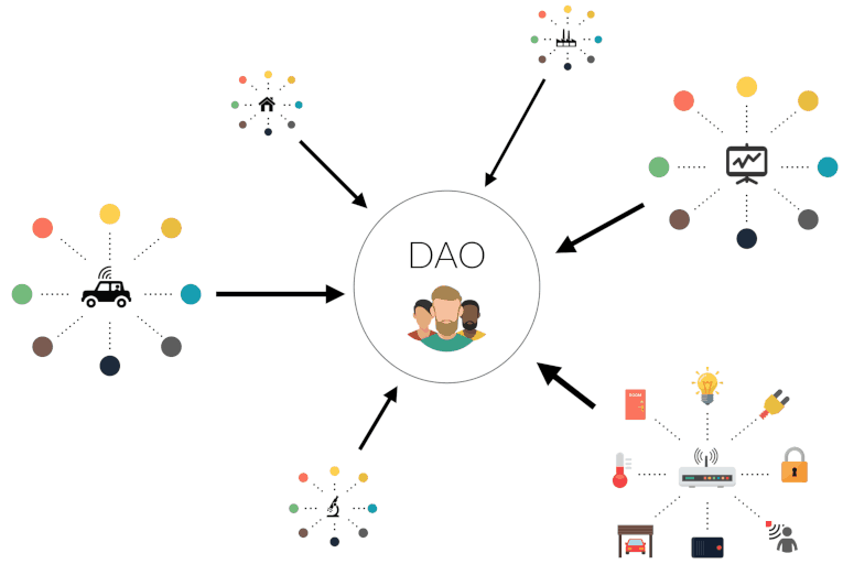 DAO 概念成主流！2022 年哪些 DAO 最值得關注？
