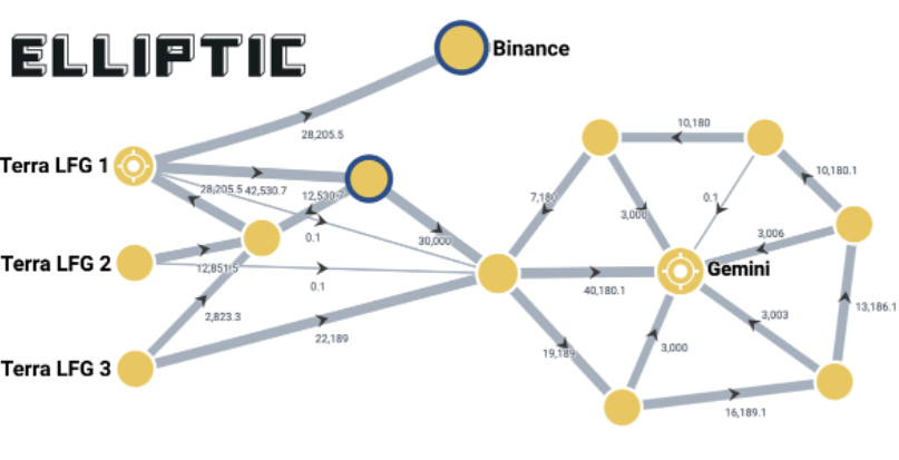 Elliptic追跡LFG比特幣儲備流向：金流斷點在中心化交易所 ; dForce創辦人：散戶施壓很關鍵