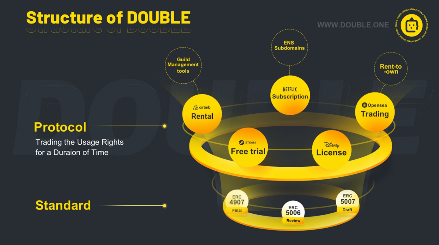 Double Protocol發佈最新路線圖，將全面佈局功能型NFT使用場景