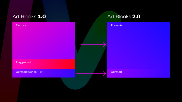 Art Blocks 2.0｜生成式藝術NFT殿堂宣布大改版：網站、智能合約與系列更名