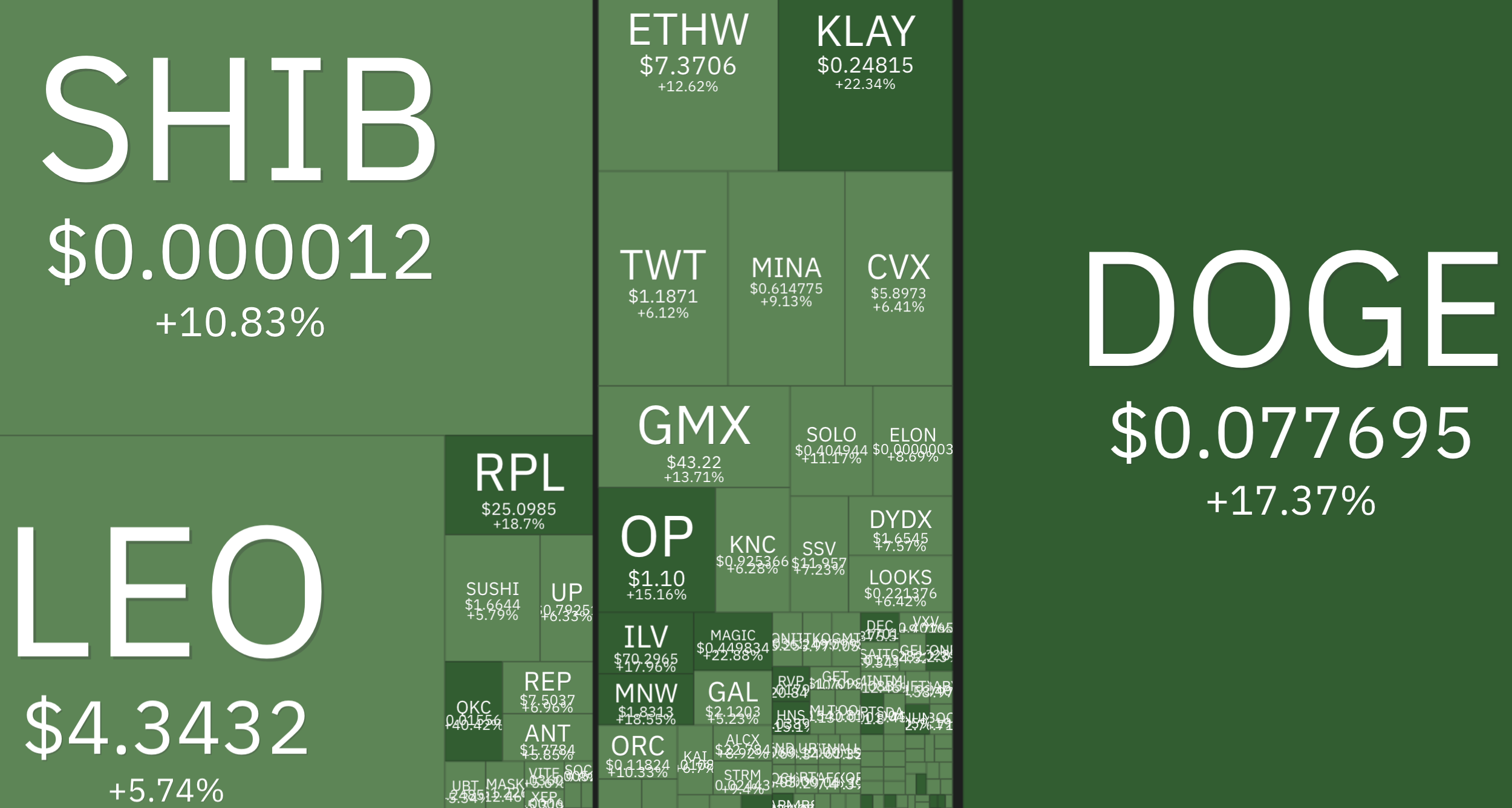 10/27摘要｜推特收購穩了？狗狗幣漲近兩成，24H清算量最大的交易所是？