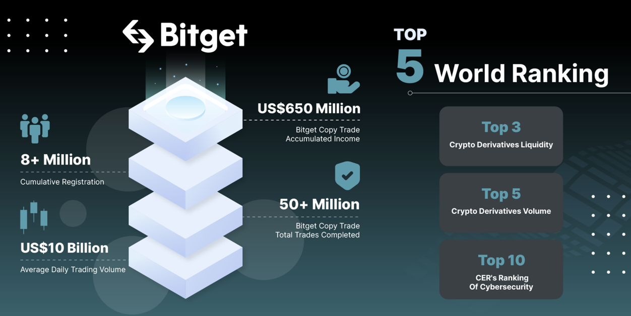從愛好者到專家，Bitget是您值得信賴的助手 | 鏈新聞 ABMedia
