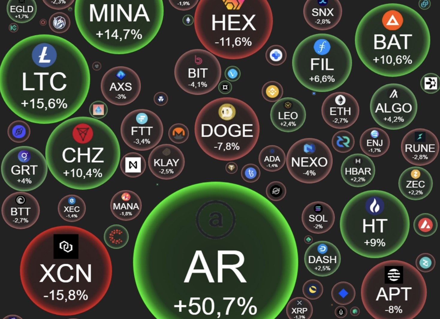 11/3摘要｜統整十月漲幅、Dapper裁員兩成、Arbitrum交易量激增是要空投了？