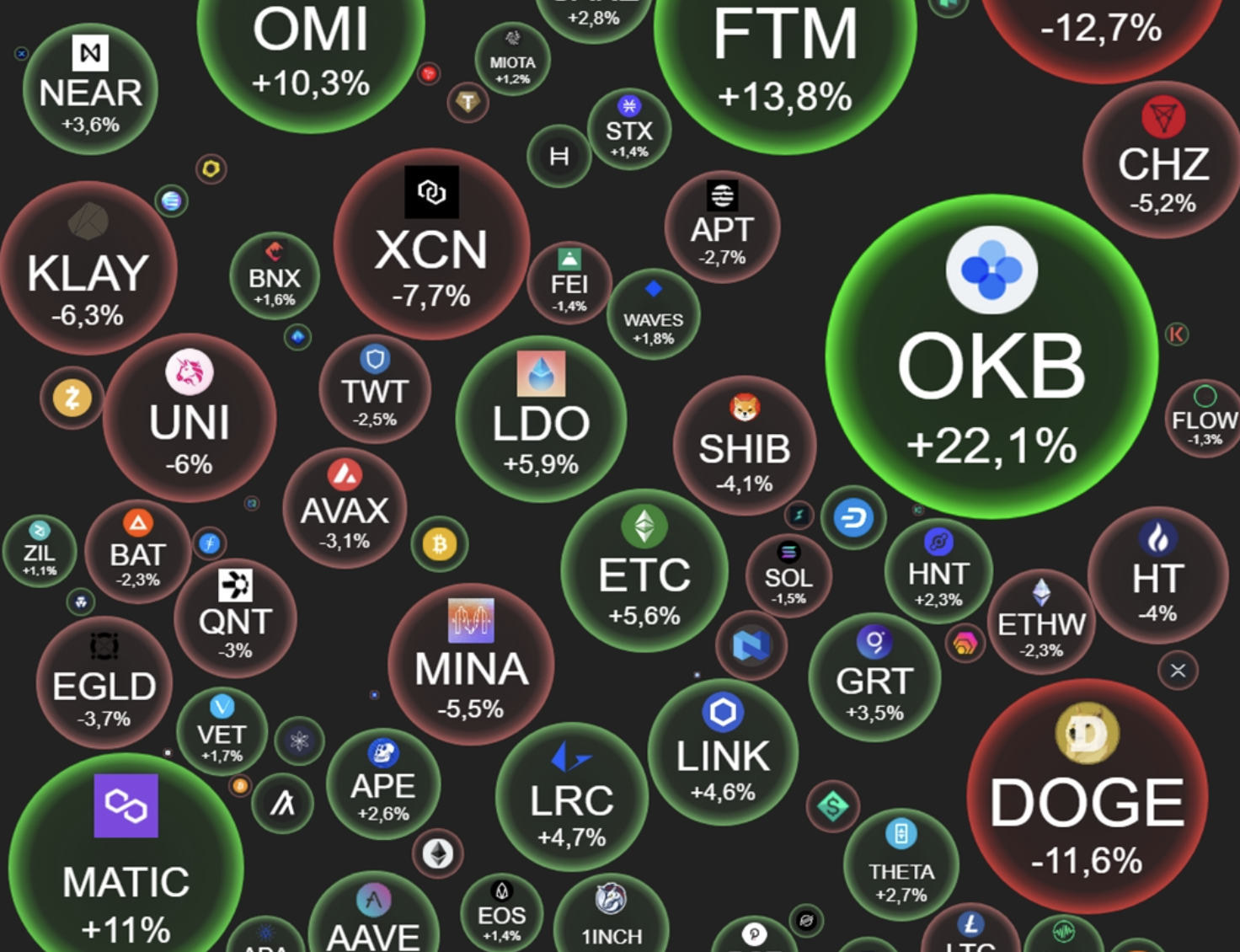 11/4摘要｜PayPal、Coinbase財報公佈後下跌，OKB、MATIC領漲