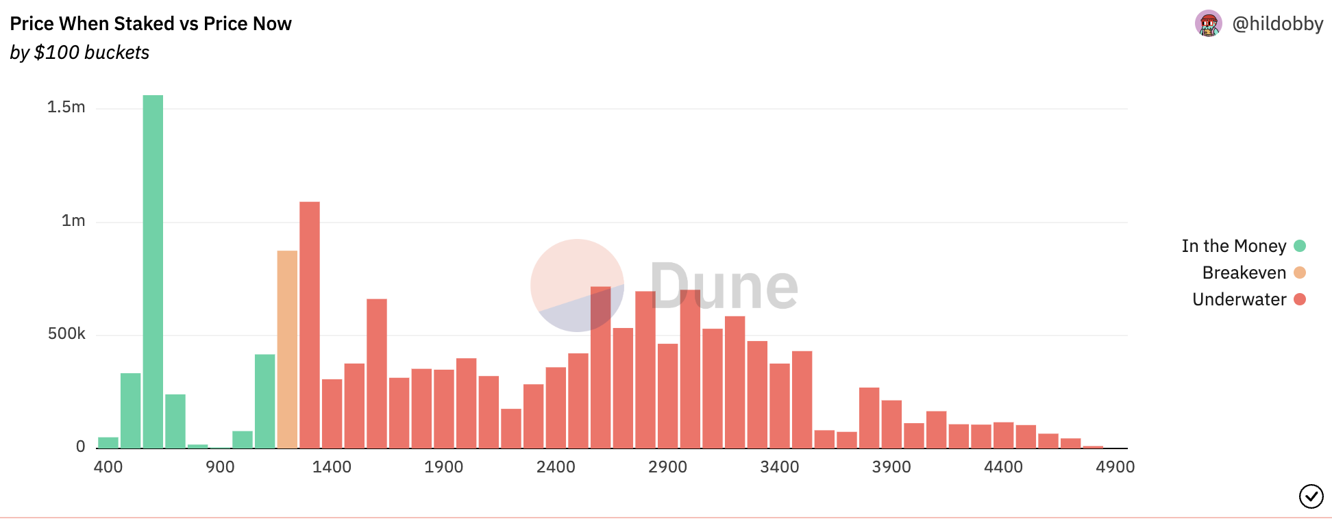 76% ETH 低於質押時價格，上海升級前的各項質押數據為何？ | 鏈新聞ABMedia