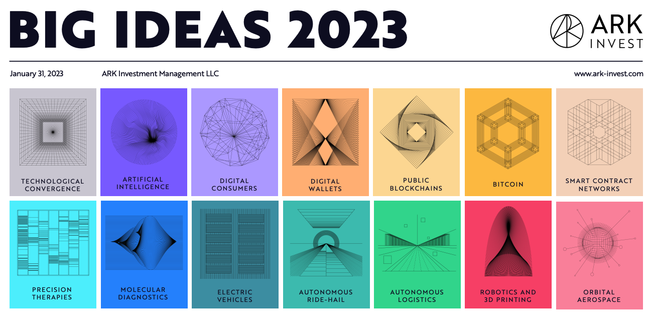 Big Ideas 2023｜方舟投資：人工智慧為最重要的爆炸成長催化劑，但與區塊鏈低相關