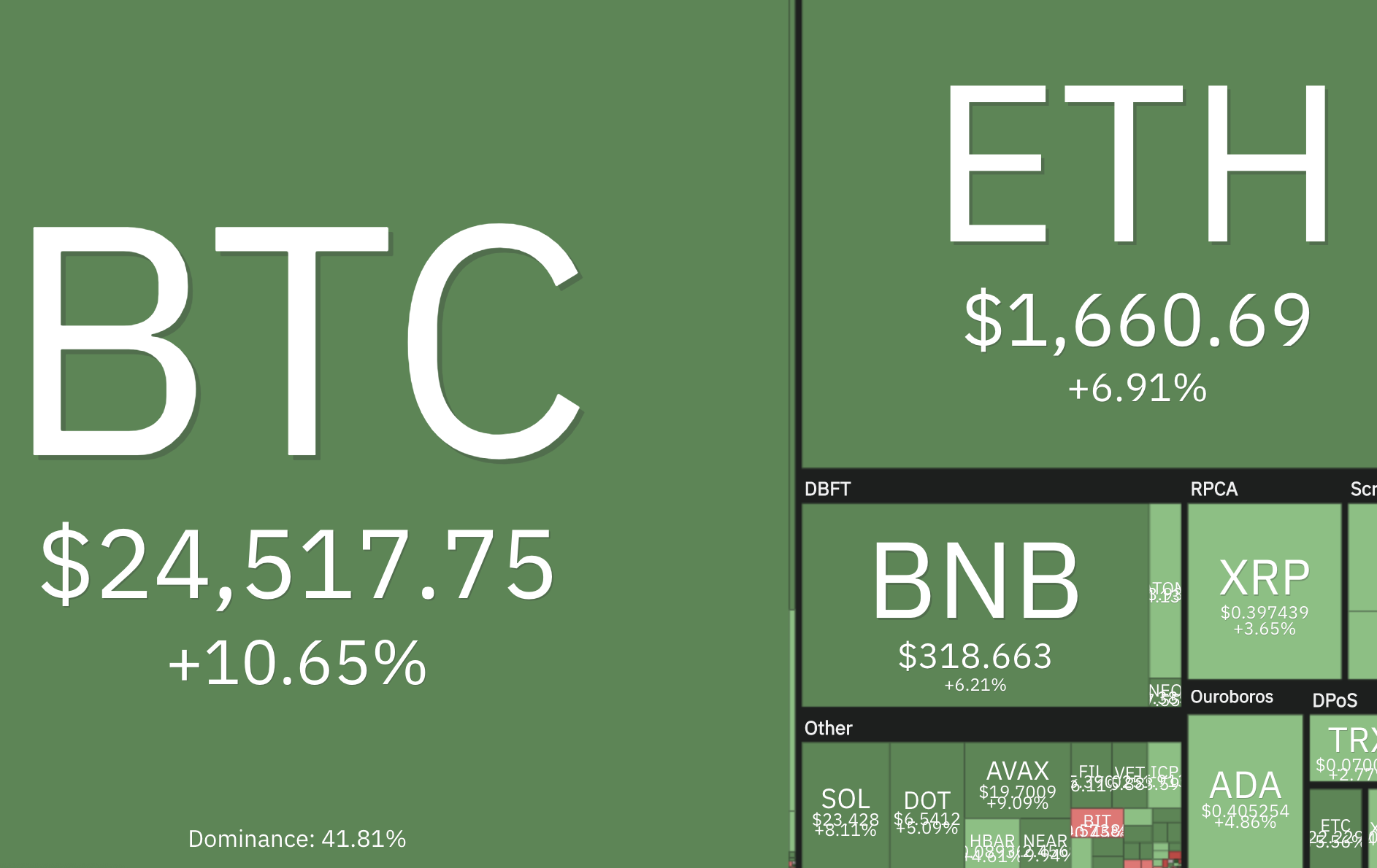 幣市全盤向上！BTC 12%、ETH 9%，RNDR/OP/OKB/FXS大漲