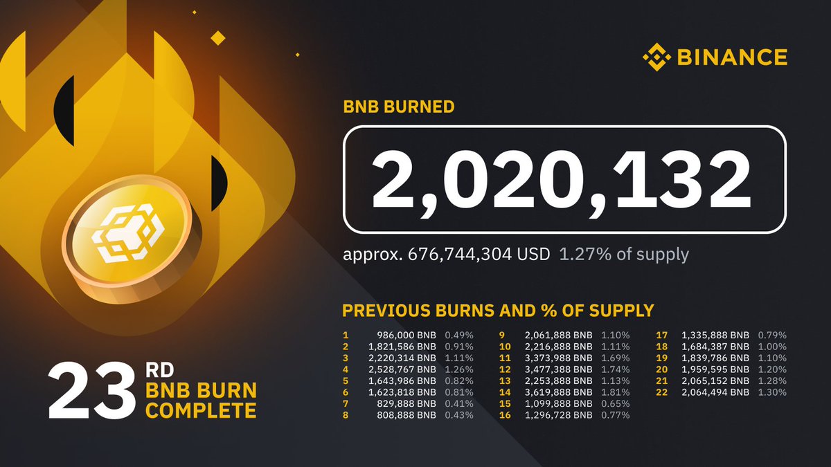 幣安完成第23次BNB季度銷毀：銷毀逾200萬枚BNB，約6.8億美元