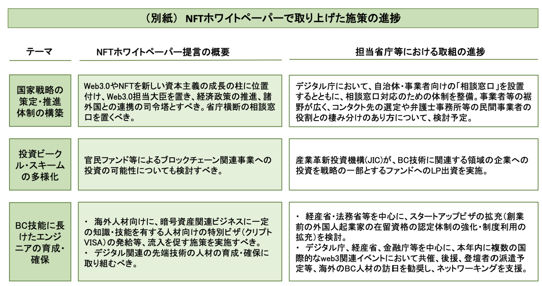 日本 2023 Web3 白皮書-NFT回應