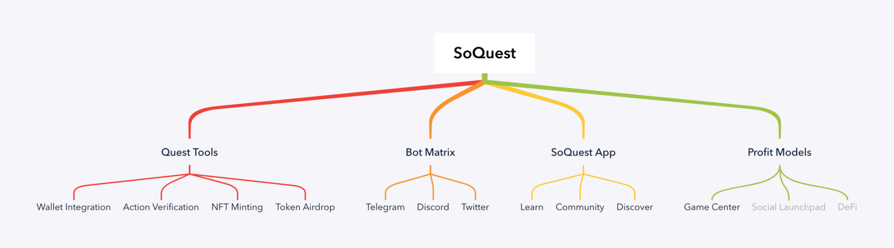 SoQuest 產品基礎與盈利模式