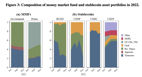 Composition of money market fund and stablecoin asset portfolios in 2022.