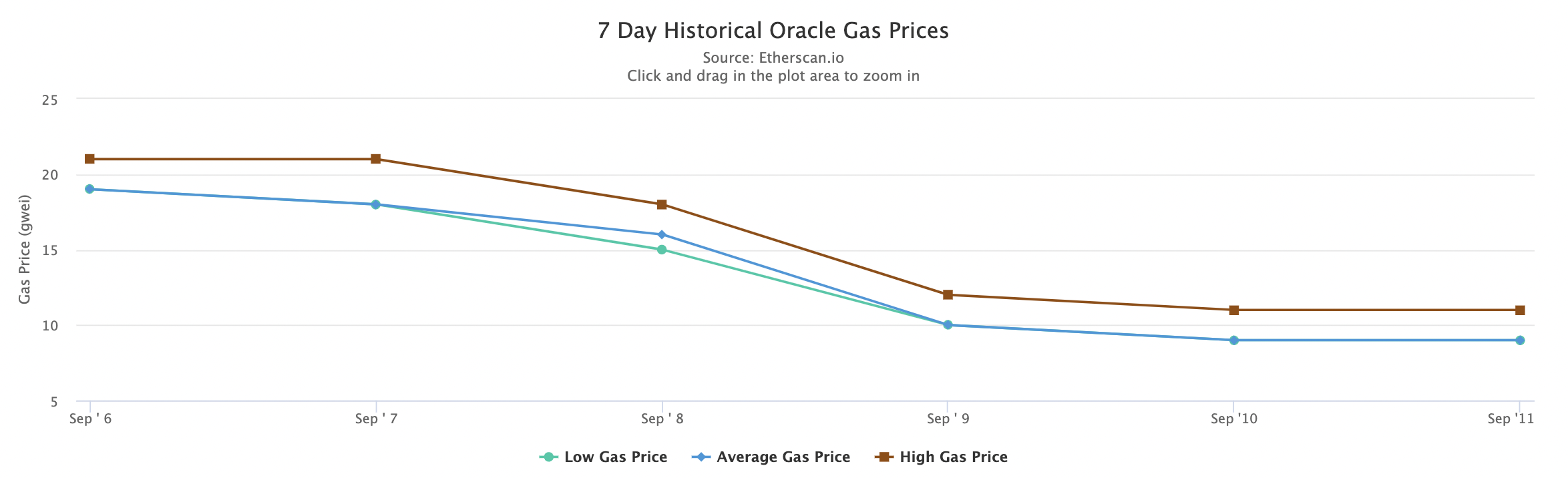 gas price