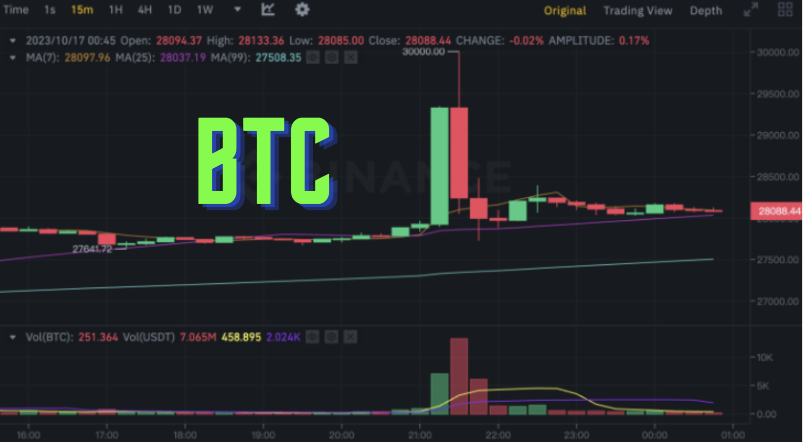 美股三大指數週一全面收漲，比特幣上演上沖下洗劇烈行情