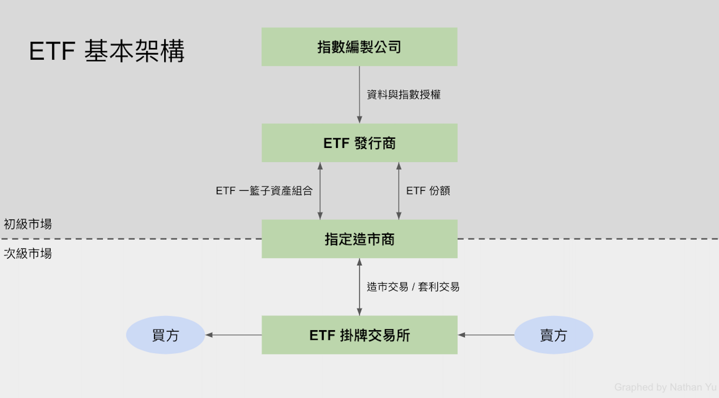 ETF 基本架構