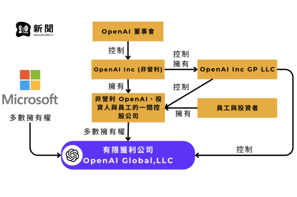 OpenAI_股權結構