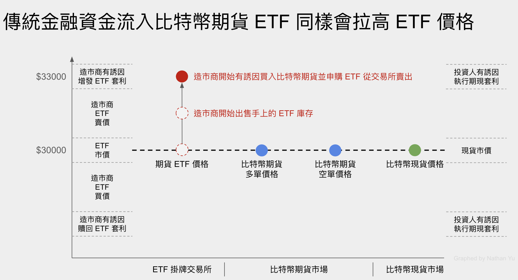 傳統金融資金流入比特幣期貨 ETF 同樣會拉高 ETF 價格