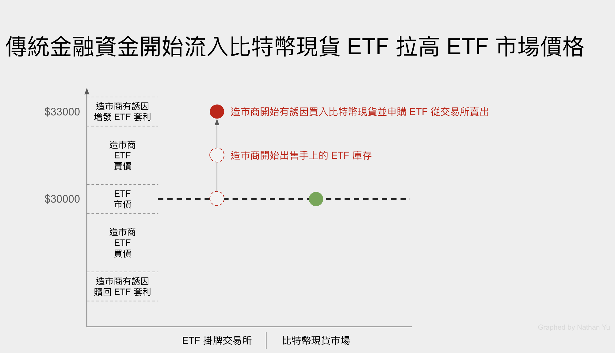 傳統金融資金開始流入比特幣現貨 ETF 拉高 ETF 市場價格