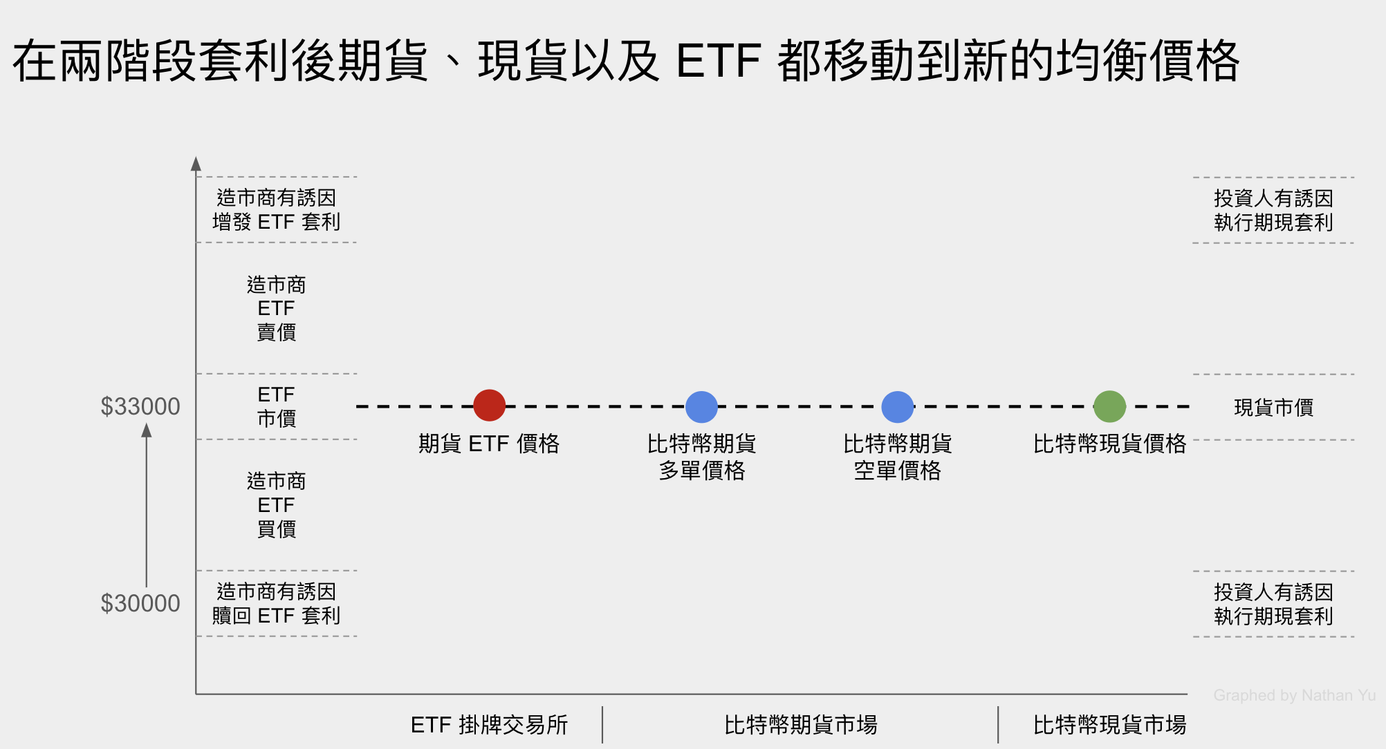 在兩階段套利後期貨、現貨以及 ETF 都移動到新的均衡價格