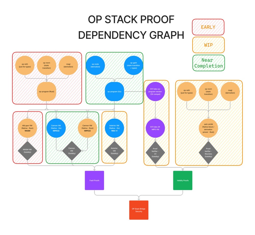 OP-Stack-Proof-Dependency-Graph