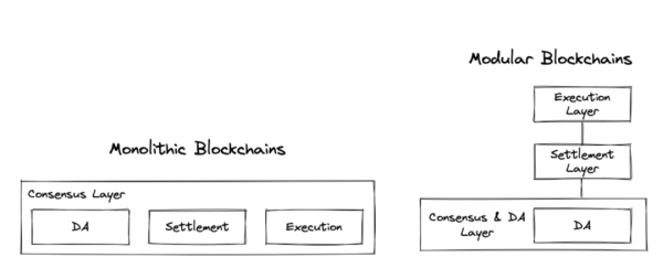 modular blockchain