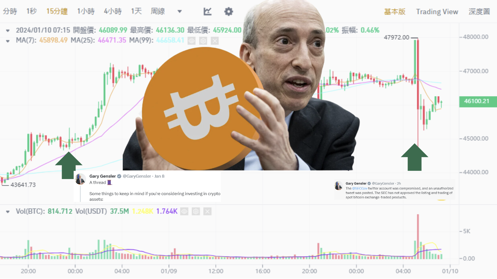 SEC 被駭發假消息！比特幣現貨 ETF 核准前夕，SEC 主席 Gary Gensler 表演了操縱市場