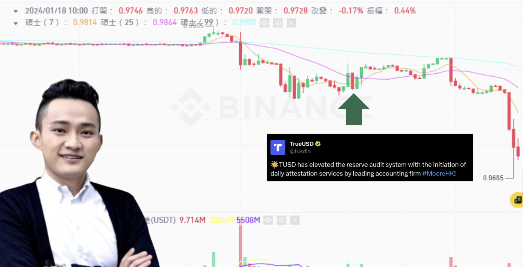 穩定幣 TUSD 脫鈎逾 3%,儲備證明無法挽回社群信心? 穩定幣 TUSD 脫鈎逾 3%,儲備證明無法挽回社群信心?