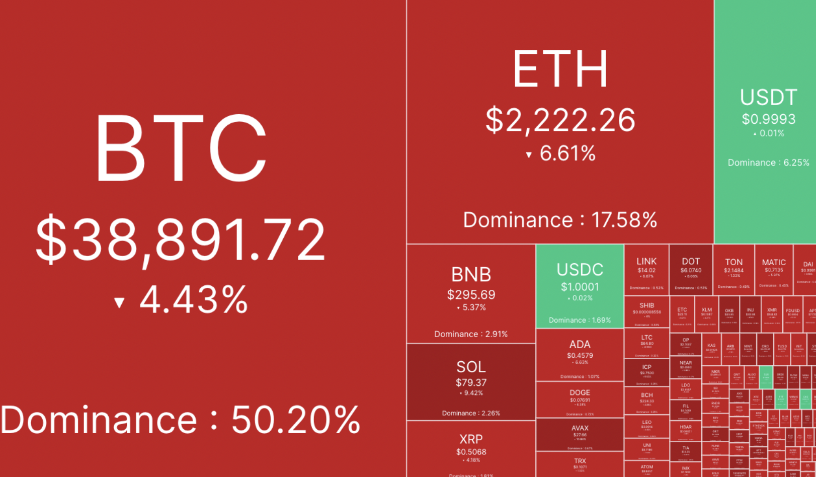 多頭遭清算一億美元，比特幣跌破39,000美元，SATS、OKB跌幅最高