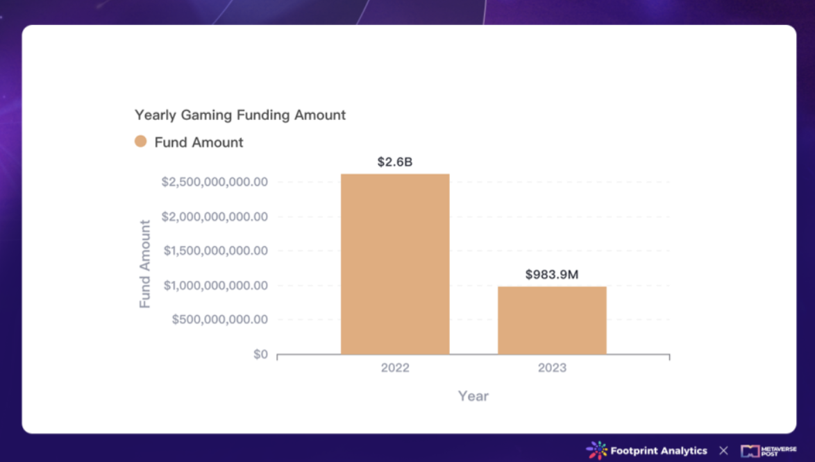遊戲產業每年融資金額