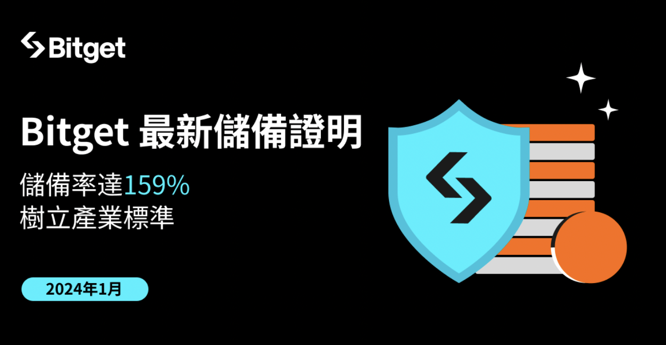 Bitget 最新儲備率達 159%，持續保護用戶資產