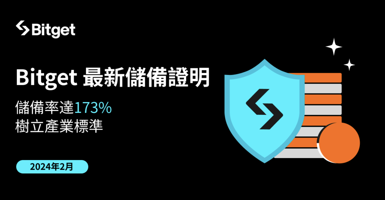 Bitget 最新儲備率達 173%：BTC 和 ETH 資產激增 20%