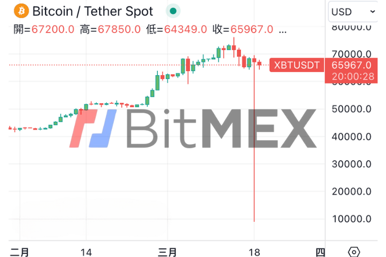 比特幣現貨「XBT／USDT」一度跌至8,900美元，BitMEX回應：調查中
