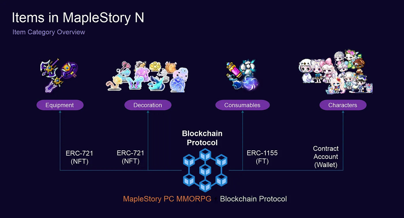 Web3 楓之谷 MapleStory N 內經濟系統介紹：裝備數量與強化價格機制公開 | 鏈新聞 ABMedia