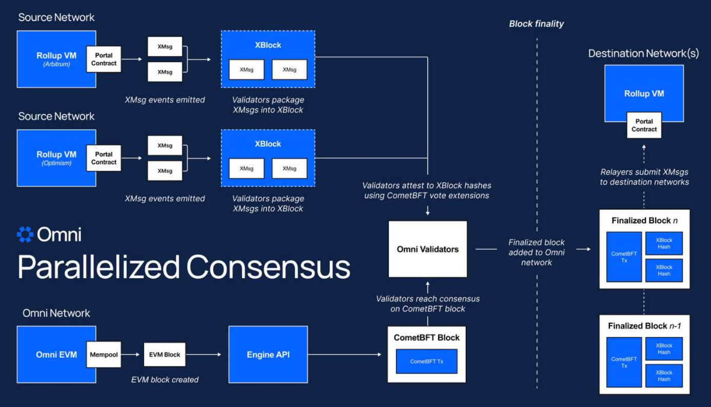 Ether.fi 承諾將於未來作為 Omni Network 的節點運行者 | 鏈新聞 ABMedia