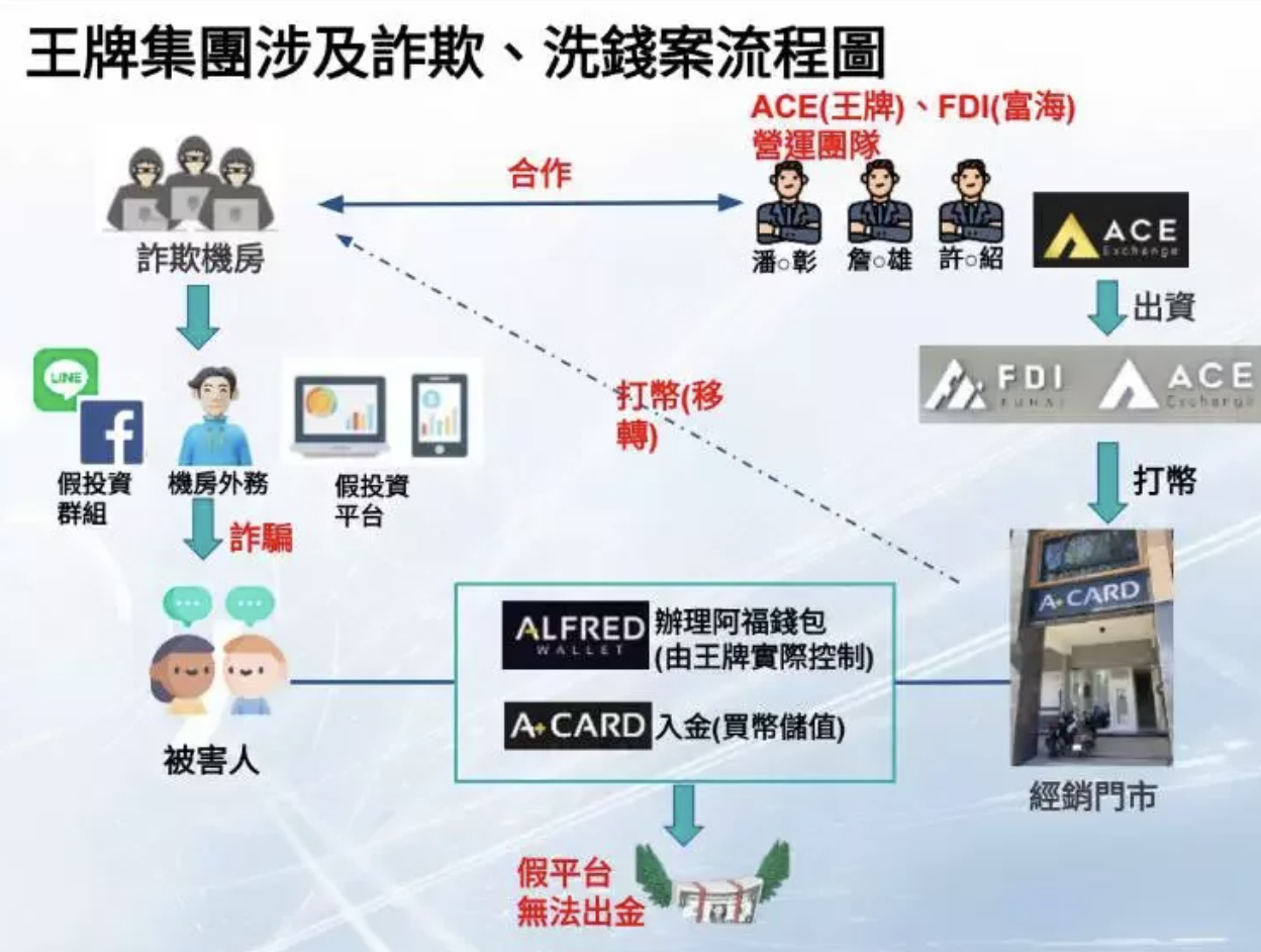 台中地檢署起訴 ACE 王牌交易所創辦人涉嫌詐騙,虛擬貨幣交易涉案金額逾三億元 台中地檢署起訴 ACE 王牌交易所創辦人涉嫌詐騙,虛擬貨幣交易涉案金額逾三億元