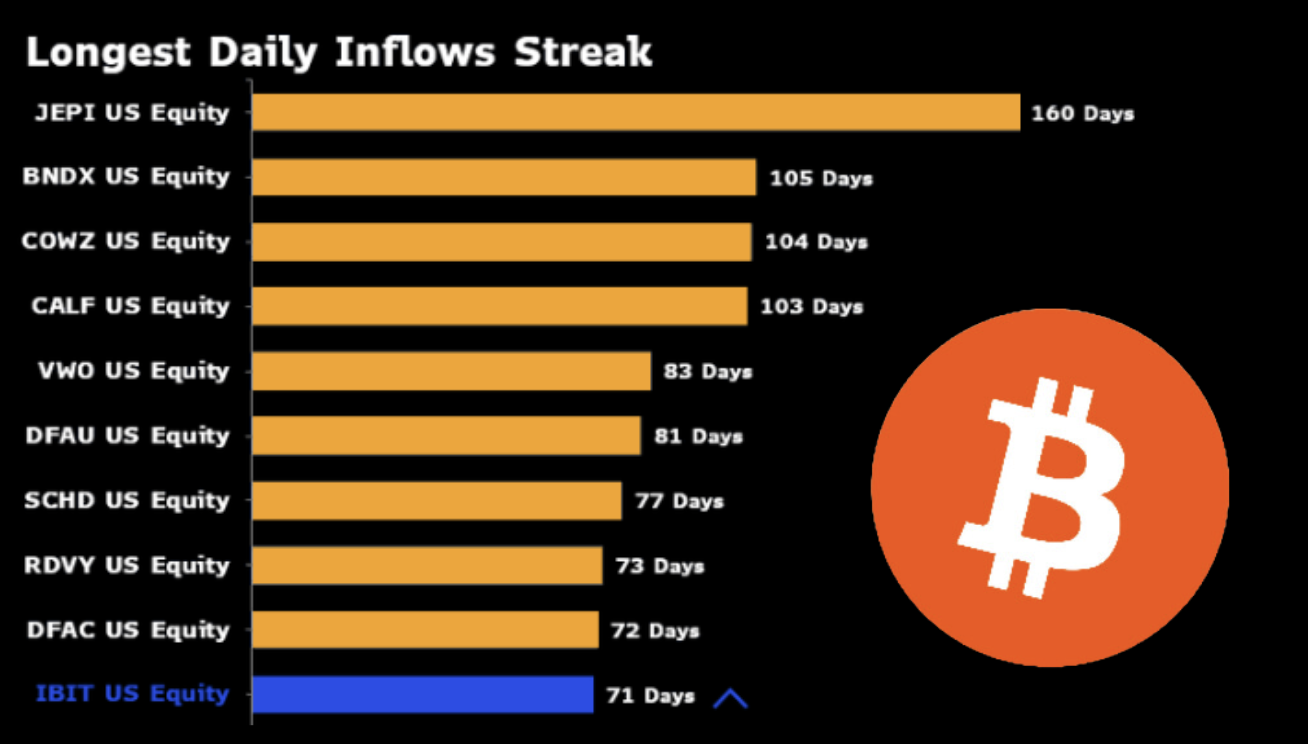 貝萊德 IBIT 止步連續淨流入於 71 天，灰度 GBTC 續創連續淨流出紀錄