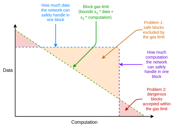 Vitalik 申論多維度 Gas 定價的影響，以改善以太坊資費標準