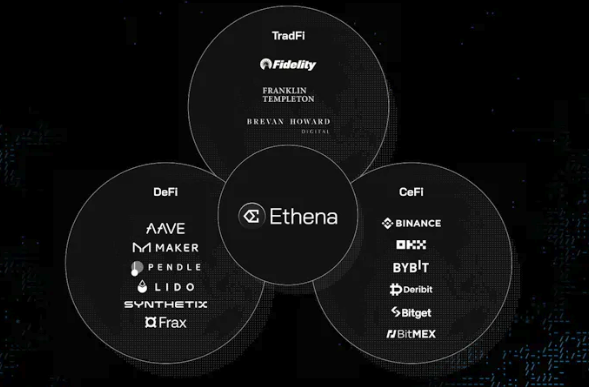 Ethena 發布 2024 路線圖：將揉合 DeFi/CeFi 與傳統金融三者生態